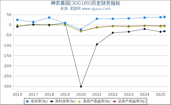 神农基因(300189)股东权益比率、固定资产比率等历史财务指标图