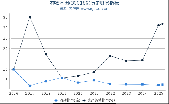 神农基因(300189)股东权益比率、固定资产比率等历史财务指标图