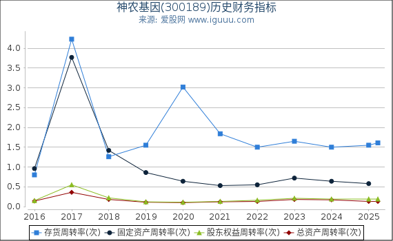 神农基因(300189)股东权益比率、固定资产比率等历史财务指标图
