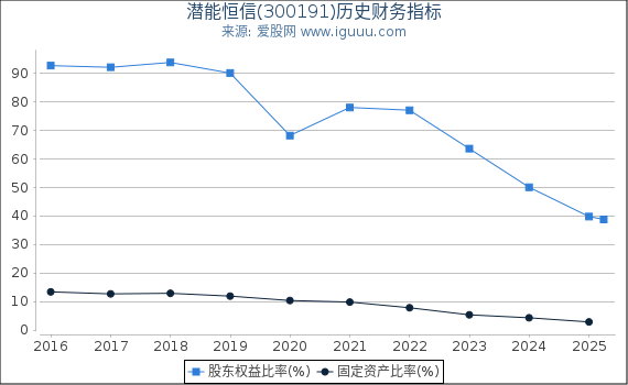 潜能恒信(300191)股东权益比率、固定资产比率等历史财务指标图