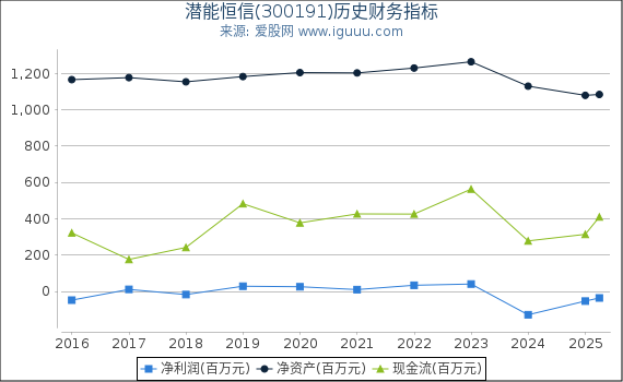 潜能恒信(300191)股东权益比率、固定资产比率等历史财务指标图