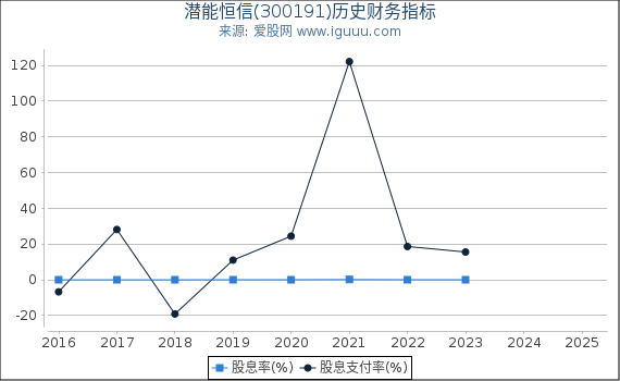 潜能恒信(300191)股东权益比率、固定资产比率等历史财务指标图