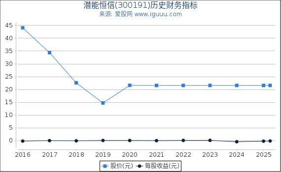 潜能恒信(300191)股东权益比率、固定资产比率等历史财务指标图
