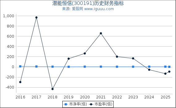 潜能恒信(300191)股东权益比率、固定资产比率等历史财务指标图