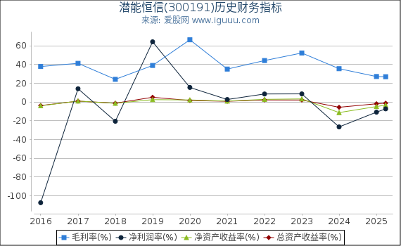 潜能恒信(300191)股东权益比率、固定资产比率等历史财务指标图