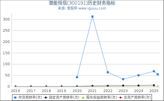 潜能恒信(300191)股东权益比率、固定资产比率等历史财务指标图