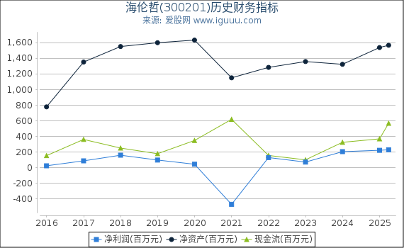海伦哲(300201)股东权益比率、固定资产比率等历史财务指标图