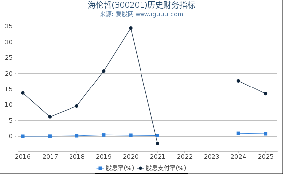海伦哲(300201)股东权益比率、固定资产比率等历史财务指标图