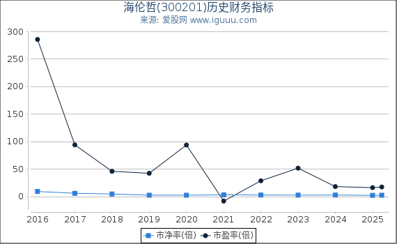 海伦哲(300201)股东权益比率、固定资产比率等历史财务指标图