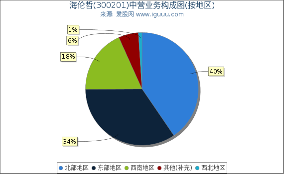 海伦哲(300201)主营业务构成图（按地区）