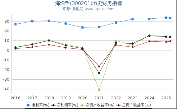 海伦哲(300201)股东权益比率、固定资产比率等历史财务指标图