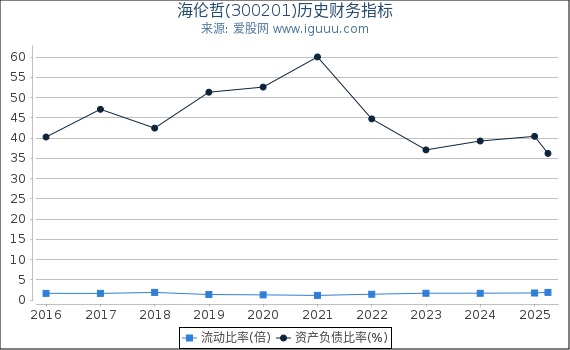 海伦哲(300201)股东权益比率、固定资产比率等历史财务指标图