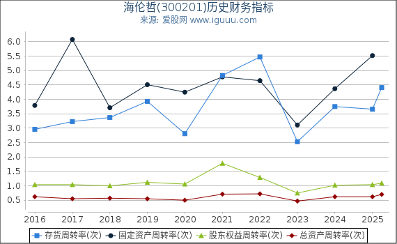 海伦哲(300201)股东权益比率、固定资产比率等历史财务指标图