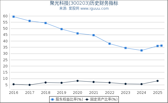 聚光科技(300203)股东权益比率、固定资产比率等历史财务指标图