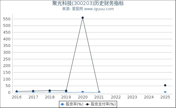 聚光科技(300203)股东权益比率、固定资产比率等历史财务指标图