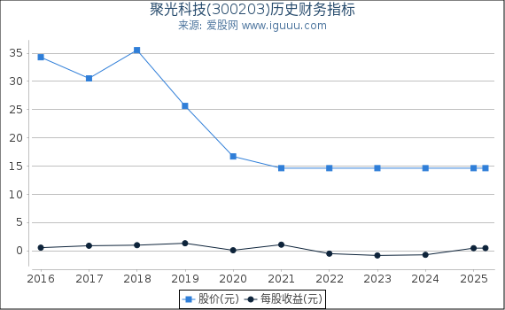 聚光科技(300203)股东权益比率、固定资产比率等历史财务指标图