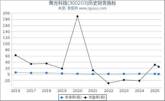 聚光科技(300203)股东权益比率、固定资产比率等历史财务指标图