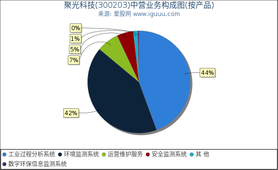 聚光科技(300203)主营业务构成图（按产品）