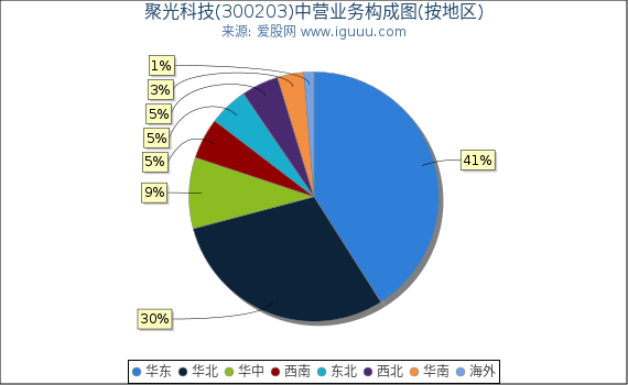 聚光科技(300203)主营业务构成图（按地区）