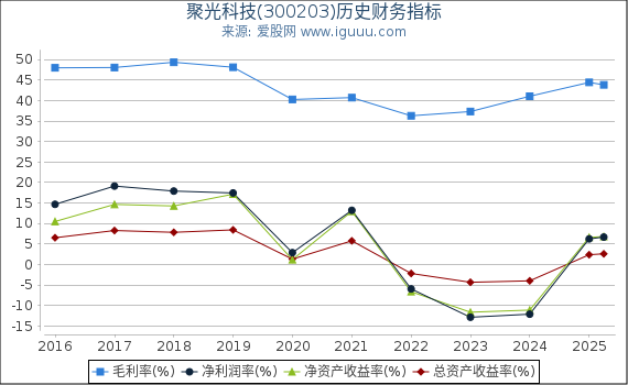 聚光科技(300203)股东权益比率、固定资产比率等历史财务指标图
