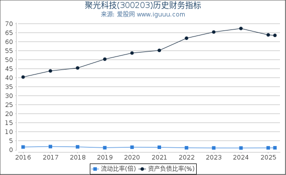 聚光科技(300203)股东权益比率、固定资产比率等历史财务指标图