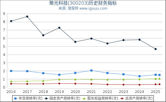 聚光科技(300203)股东权益比率、固定资产比率等历史财务指标图