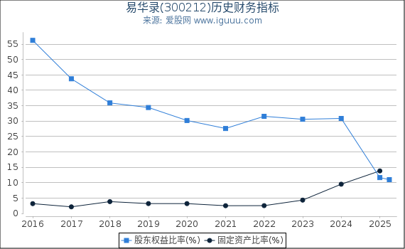 易华录(300212)股东权益比率、固定资产比率等历史财务指标图