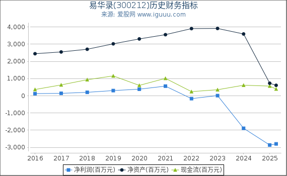 易华录(300212)股东权益比率、固定资产比率等历史财务指标图