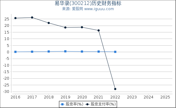 易华录(300212)股东权益比率、固定资产比率等历史财务指标图