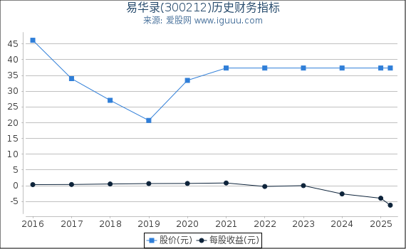 易华录(300212)股东权益比率、固定资产比率等历史财务指标图