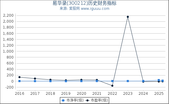 易华录(300212)股东权益比率、固定资产比率等历史财务指标图