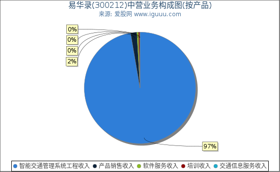 易华录(300212)主营业务构成图（按产品）