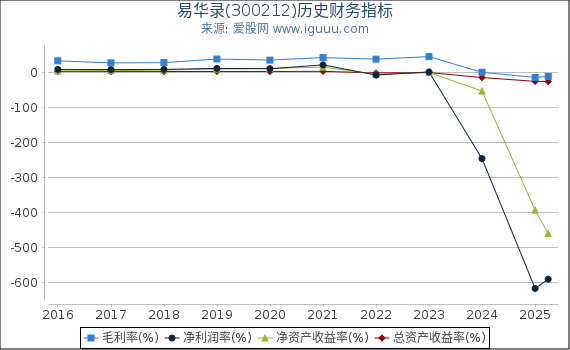易华录(300212)股东权益比率、固定资产比率等历史财务指标图