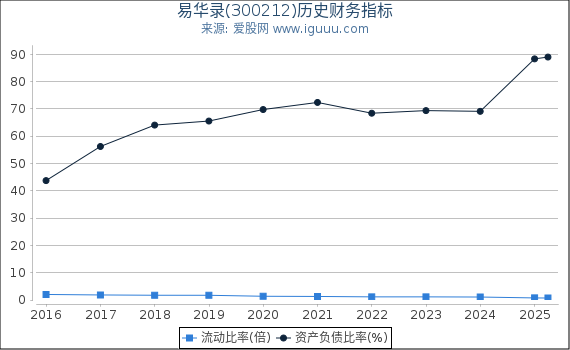 易华录(300212)股东权益比率、固定资产比率等历史财务指标图