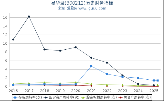 易华录(300212)股东权益比率、固定资产比率等历史财务指标图