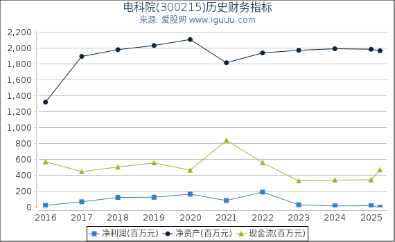 电科院(300215)股东权益比率、固定资产比率等历史财务指标图