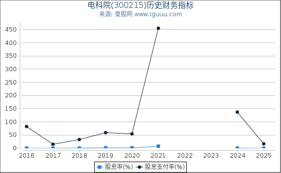 电科院(300215)股东权益比率、固定资产比率等历史财务指标图