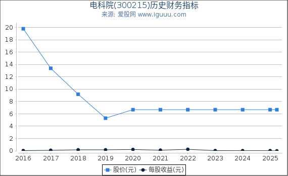 电科院(300215)股东权益比率、固定资产比率等历史财务指标图
