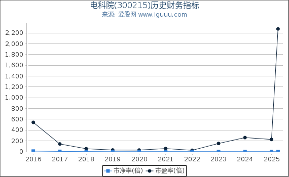 电科院(300215)股东权益比率、固定资产比率等历史财务指标图