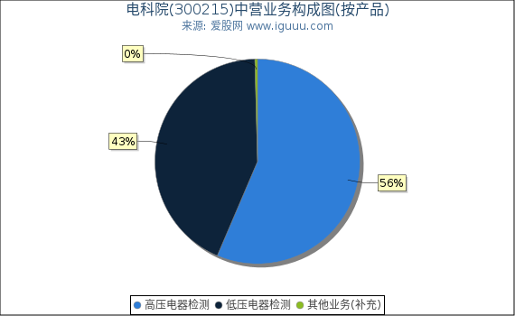 电科院(300215)主营业务构成图（按产品）