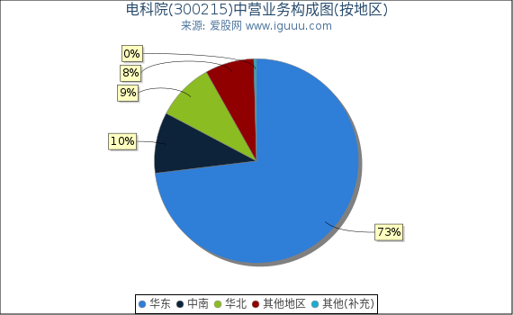 电科院(300215)主营业务构成图（按地区）