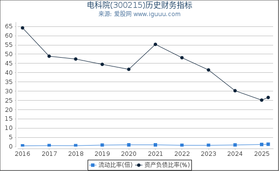 电科院(300215)股东权益比率、固定资产比率等历史财务指标图
