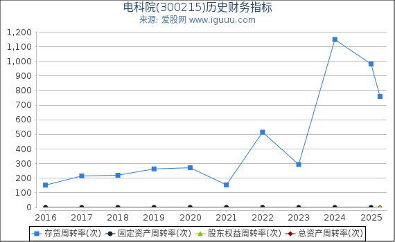 电科院(300215)股东权益比率、固定资产比率等历史财务指标图