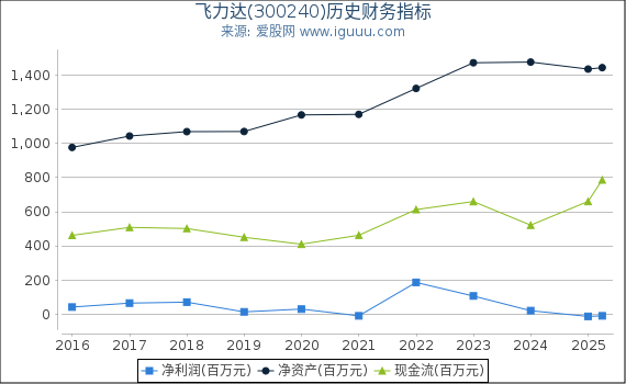 飞力达(300240)股东权益比率、固定资产比率等历史财务指标图