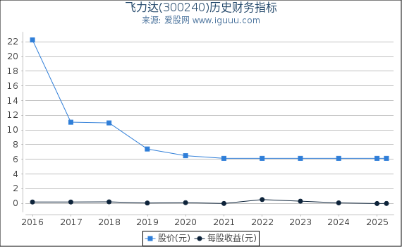 飞力达(300240)股东权益比率、固定资产比率等历史财务指标图