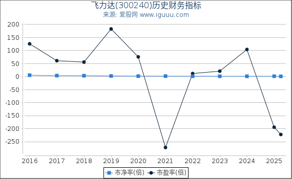 飞力达(300240)股东权益比率、固定资产比率等历史财务指标图