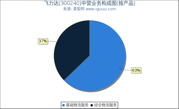 飞力达(300240)主营业务构成图（按产品）