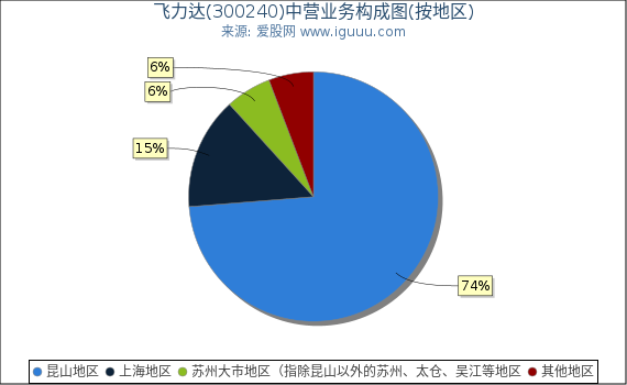 飞力达(300240)主营业务构成图（按地区）