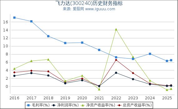 飞力达(300240)股东权益比率、固定资产比率等历史财务指标图