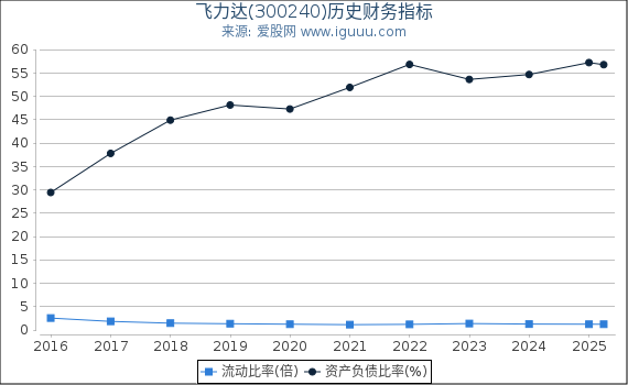 飞力达(300240)股东权益比率、固定资产比率等历史财务指标图